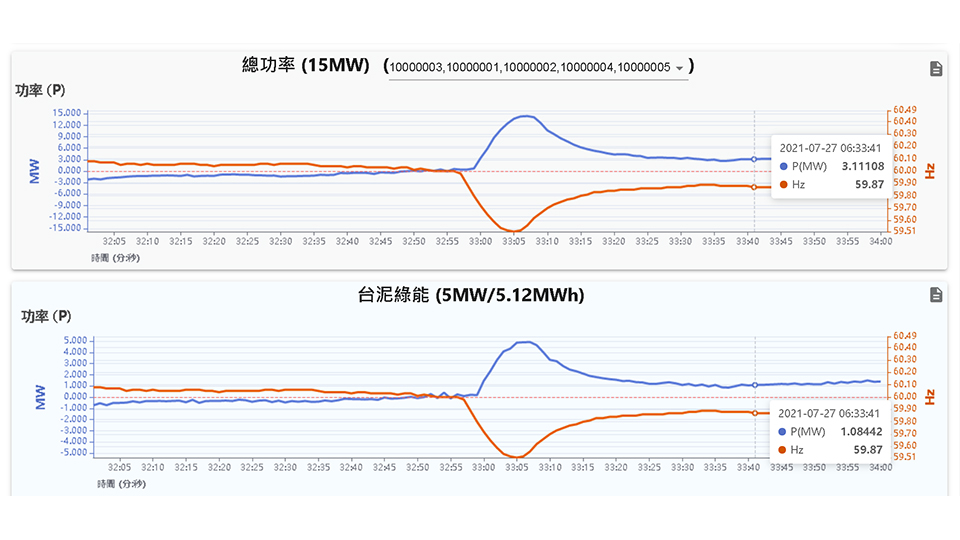 110年7月27日下午的用電負載創歷史新高，AFC資源便是在第一時間穩定供電頻率的重要助力。